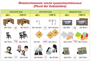 Плакаты и таблицы по немецкому языку - «globural.ru» - Минусинск