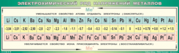 Таблица Электрохимический ряд напряжений металлов 60 x 200 винил	 - «globural.ru» - Минусинск