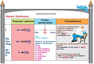Плакаты и таблицы по английскому языку - «globural.ru» - Минусинск
