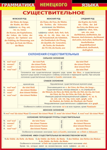 Таблица Грамматика немецкого языка. Имя существительное 1000*1400 винил - «globural.ru» - Минусинск