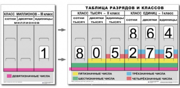 Разряды и классы чисел. Интерактивная таблица по математике для начальной школы (иллюстрирует 3 класса) - «globural.ru» - Минусинск