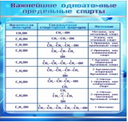 Стенд "Важнейшие одноатомные предельные спирты" - «globural.ru» - Минусинск