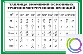 Стенд "Таблица значений основных тригонометрических функций" (вариант 1) - «globural.ru» - Минусинск