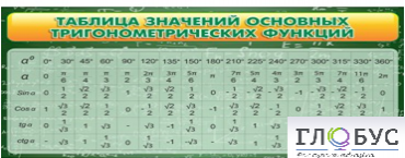 Стенд "Таблица значений основных тригонометрических функций" (вариант 2) - «globural.ru» - Минусинск