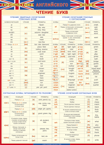 Таблица Грамматика английского языка. Чтение букв 1000*1400 винил - «globural.ru» - Минусинск