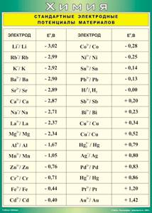 Таблица Стандартные электродные потенциалы материалов 1000*1400 винил - «globural.ru» - Минусинск
