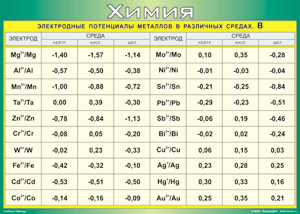Таблица Электродные потенциалы металлов в различных средах, В 1000*1400 винил  - «globural.ru» - Минусинск
