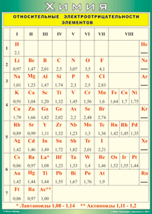 Таблица Относительные электроотрицательности элементов 1000*1400 винил - «globural.ru» - Минусинск