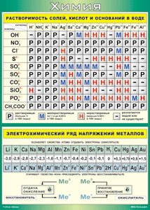 Таблица Растворимость солей, кислот и оснований в воде+электрохимический ряд напряжений металлов 1000*1400 винил - «globural.ru» - Минусинск