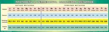 Таблица Плотность и температура плавления металлов 60 x 200 винил	 - «globural.ru» - Минусинск