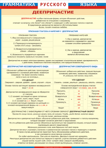 Таблица Грамматика русского языка. Деепричастие 1000*1400 винил - «globural.ru» - Минусинск