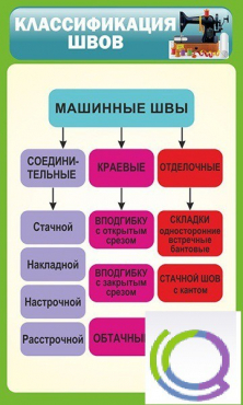 Стенд "Классификация швов" - «globural.ru» - Минусинск